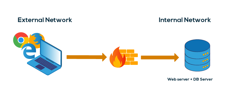 External Network e Internal Network