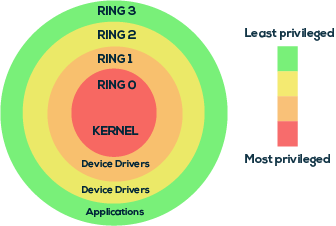 privilege scalation rings example