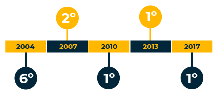 OWASP timeline