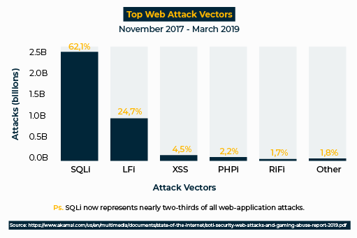 Gráfico Top Web Attack Vectors