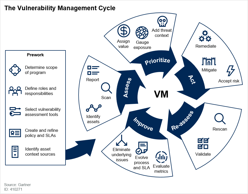 ciclo de gerenciamento de vulnerabilidade 