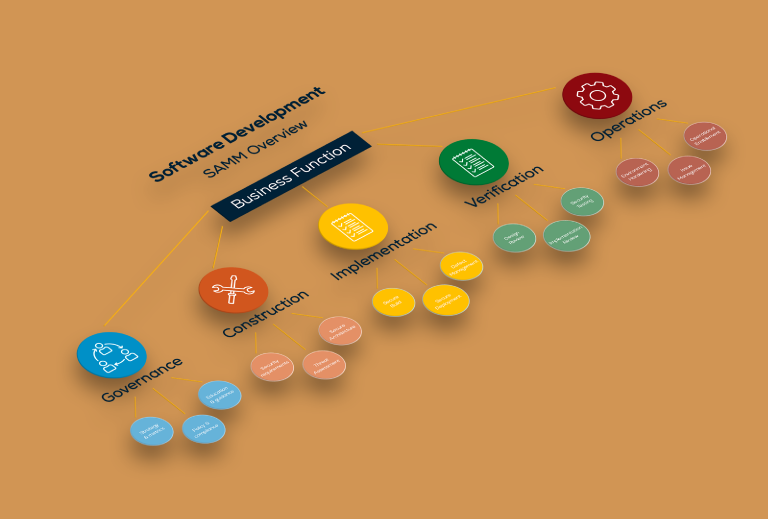 Implementing an Application Security program based on OWASP SAMM