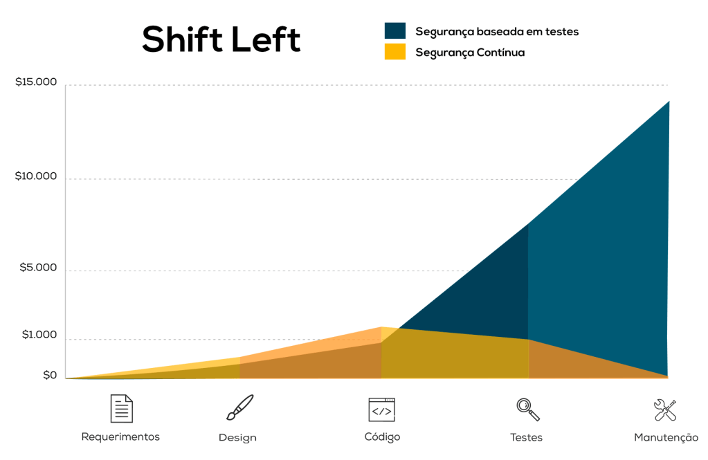 Este gráfico representa o conteito Shift-Left
