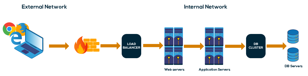 Multi-Tier solution-made concept