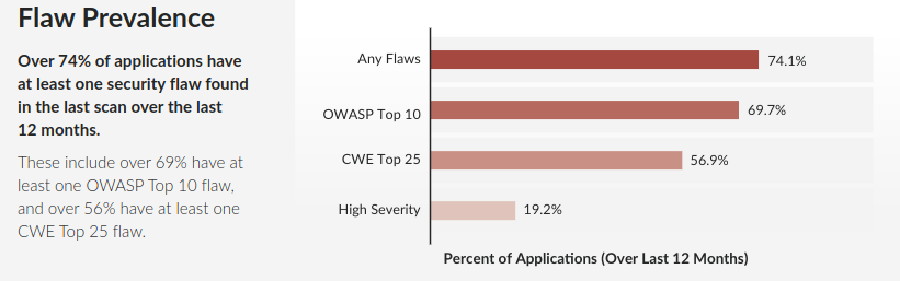owasp