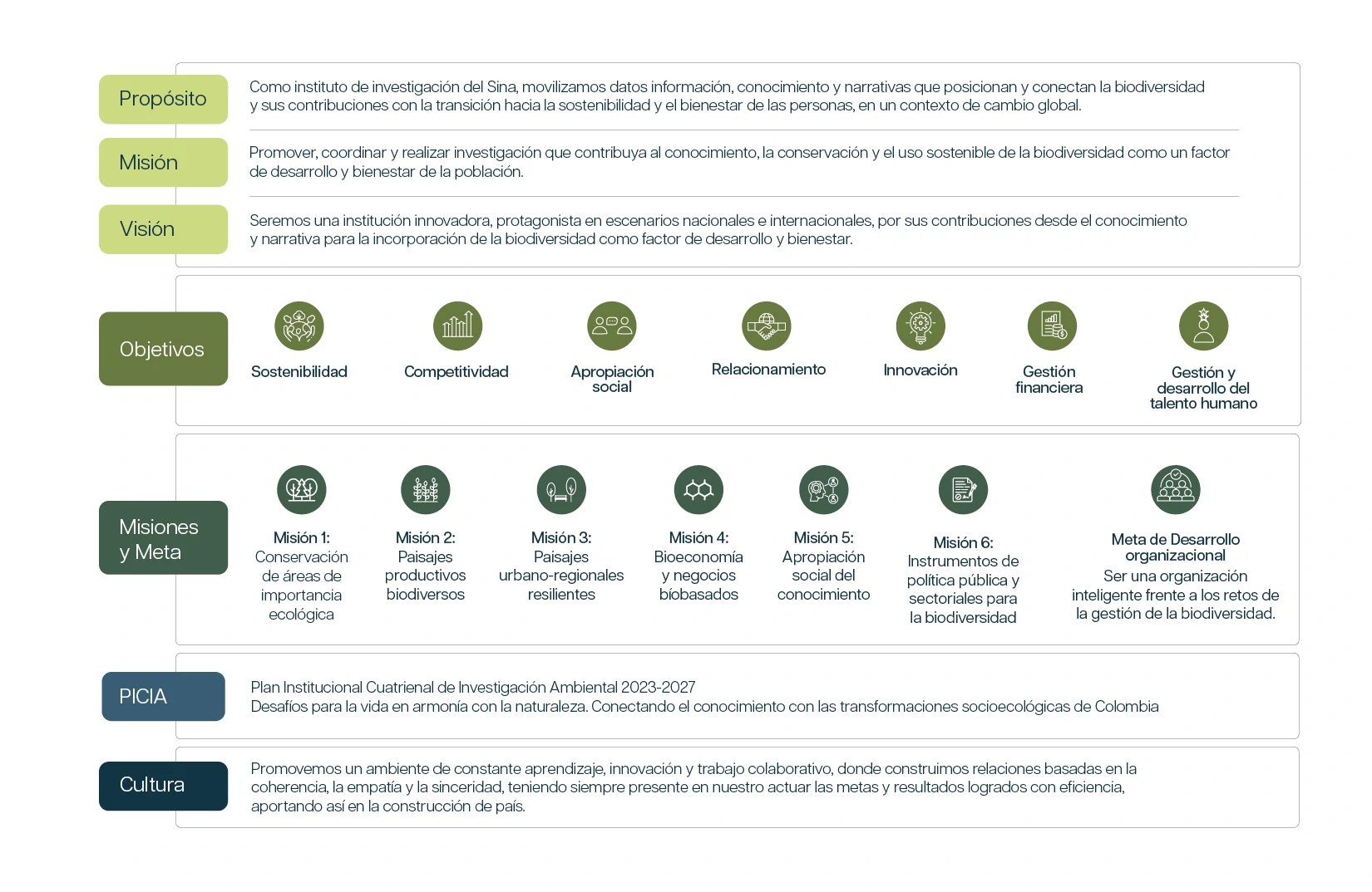 Imagen del mapa de procesos Instituto Humboldt