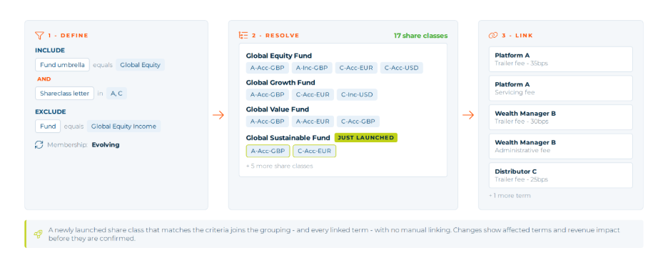 Simplified product grouping showing inclusion and exclusion criteria, 17 resolved shareclasses including two newly launched shareclasses that join automatically, and six linked terms across three counterparties.