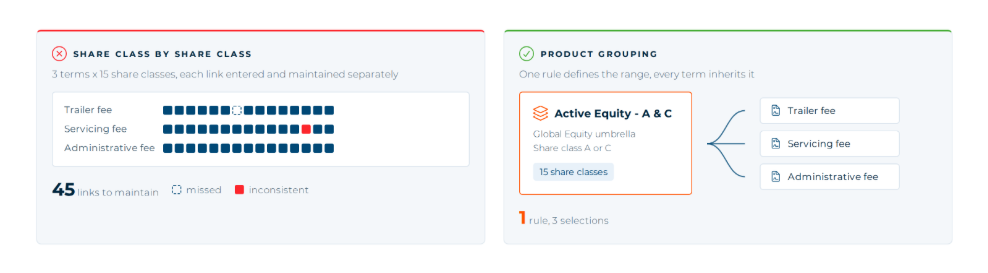 Diagram comparing five fee terms each linked to 15 shareclasses individually, against a single product grouping rule linked to all five terms.