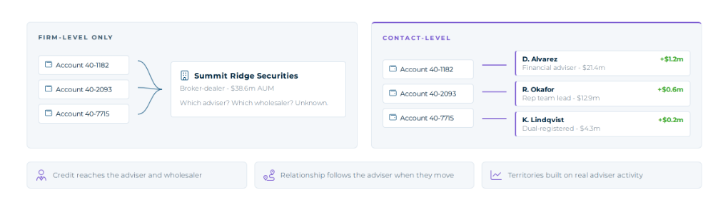 Diagram showing three accounts matched only to a firm versus the same accounts matched to three individual advisers with their AUM and flows. 