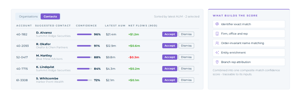 Simplified matching suggestions grid toggled to the contacts view, showing suggested advisers with confidence scores, latest AUM, 90-day net flows and accept or dismiss actions. 