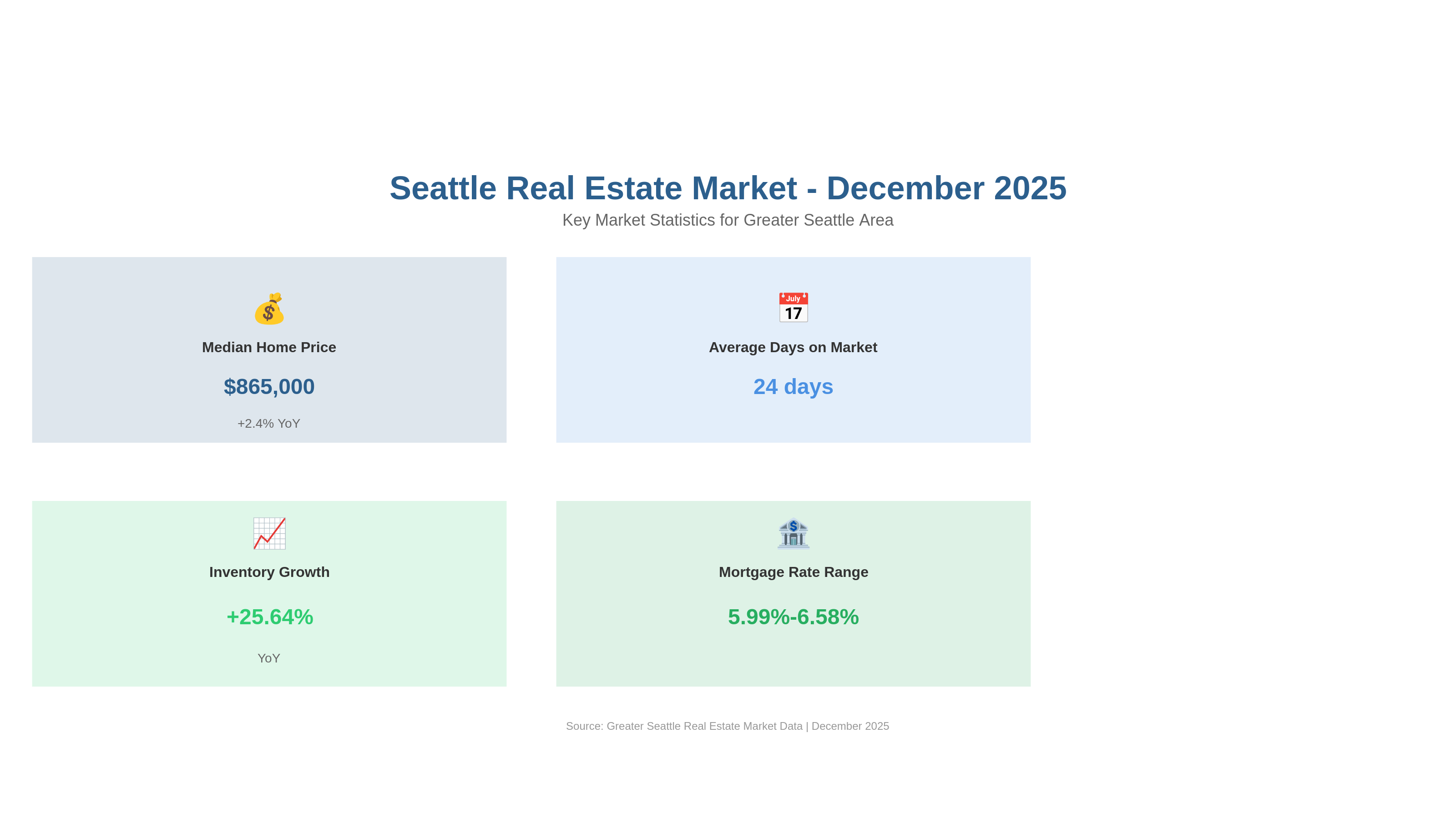 Seattle Real Estate Market Statistics December 2025