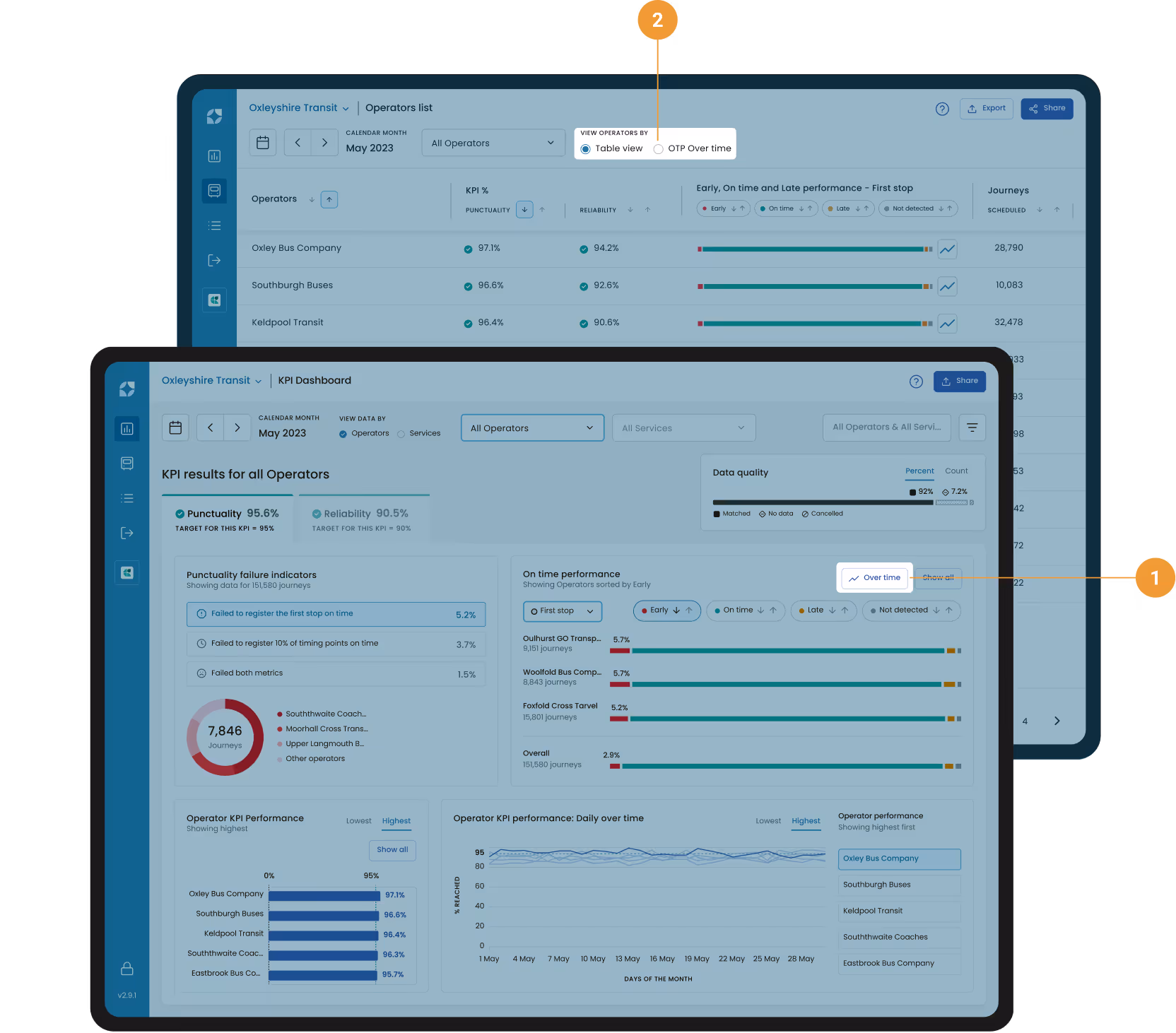 Screenshot of KPI Dashboard and Operator & Services List pages, where you can easily access OTP Over Time graphs