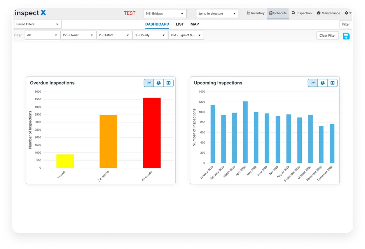 Dashboard showing two bar charts: Overdue Inspections with bars for 1 month, 2-4 months, and 4+ months; Upcoming Inspections with monthly bar counts from January to December 2026.