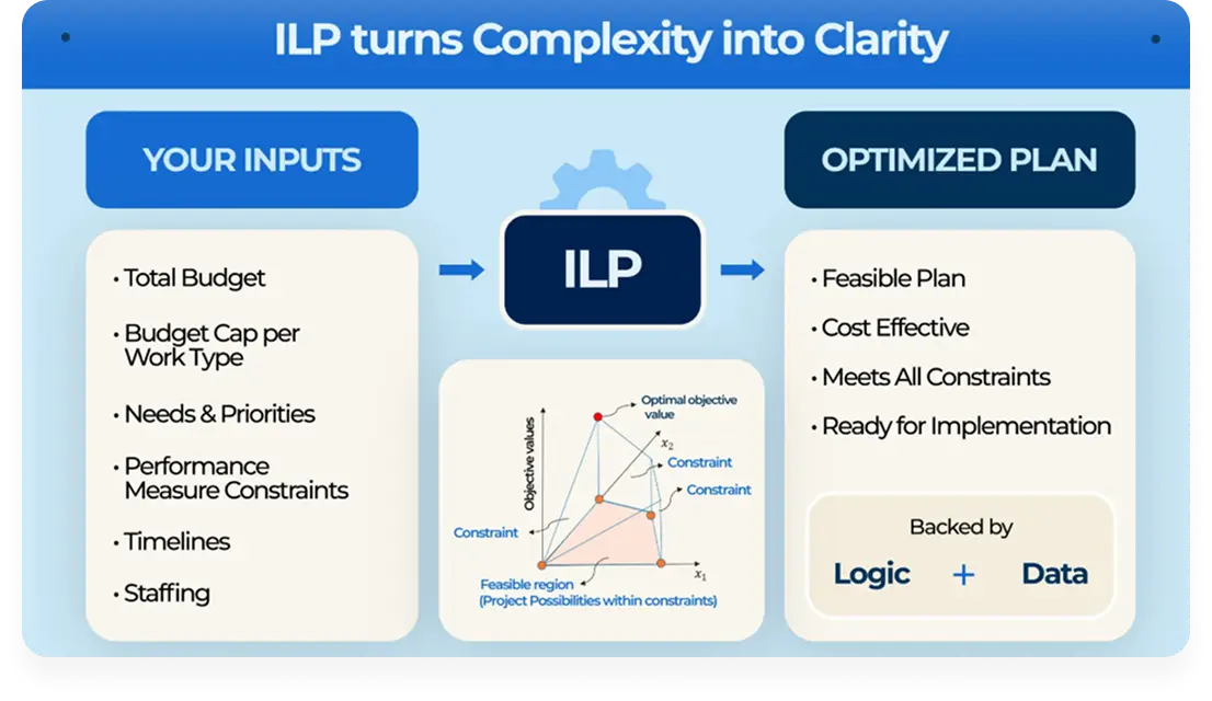 Diagram showing ILP transforming inputs like total budget, needs, and constraints into an optimized, feasible, cost-effective plan backed by logic and data.