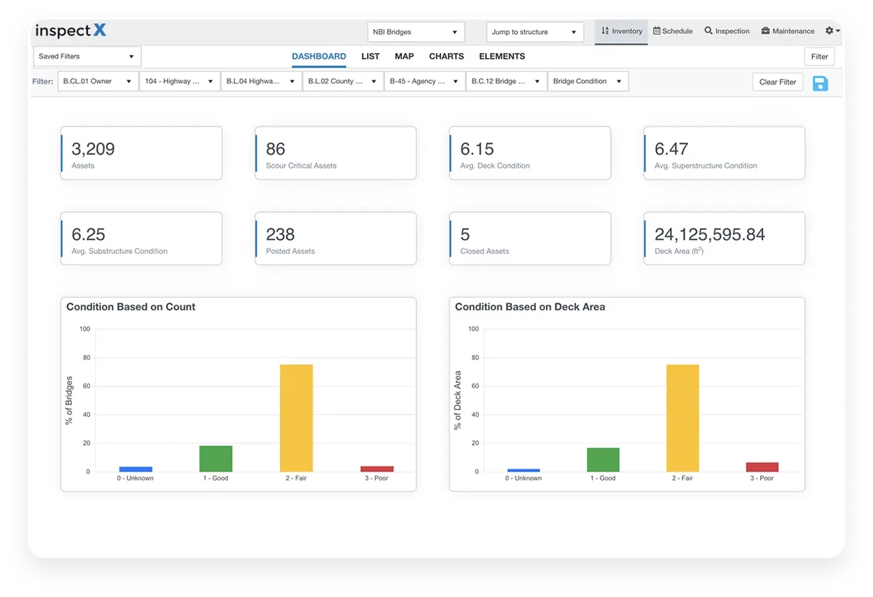 Dashboard displaying bridge asset data including total assets, scour critical assets, average deck, superstructure, and substructure conditions, posted and closed assets, and deck area, with bar charts showing bridge condition by count and deck area categorized as Unknown, Good, Fair, and Poor.