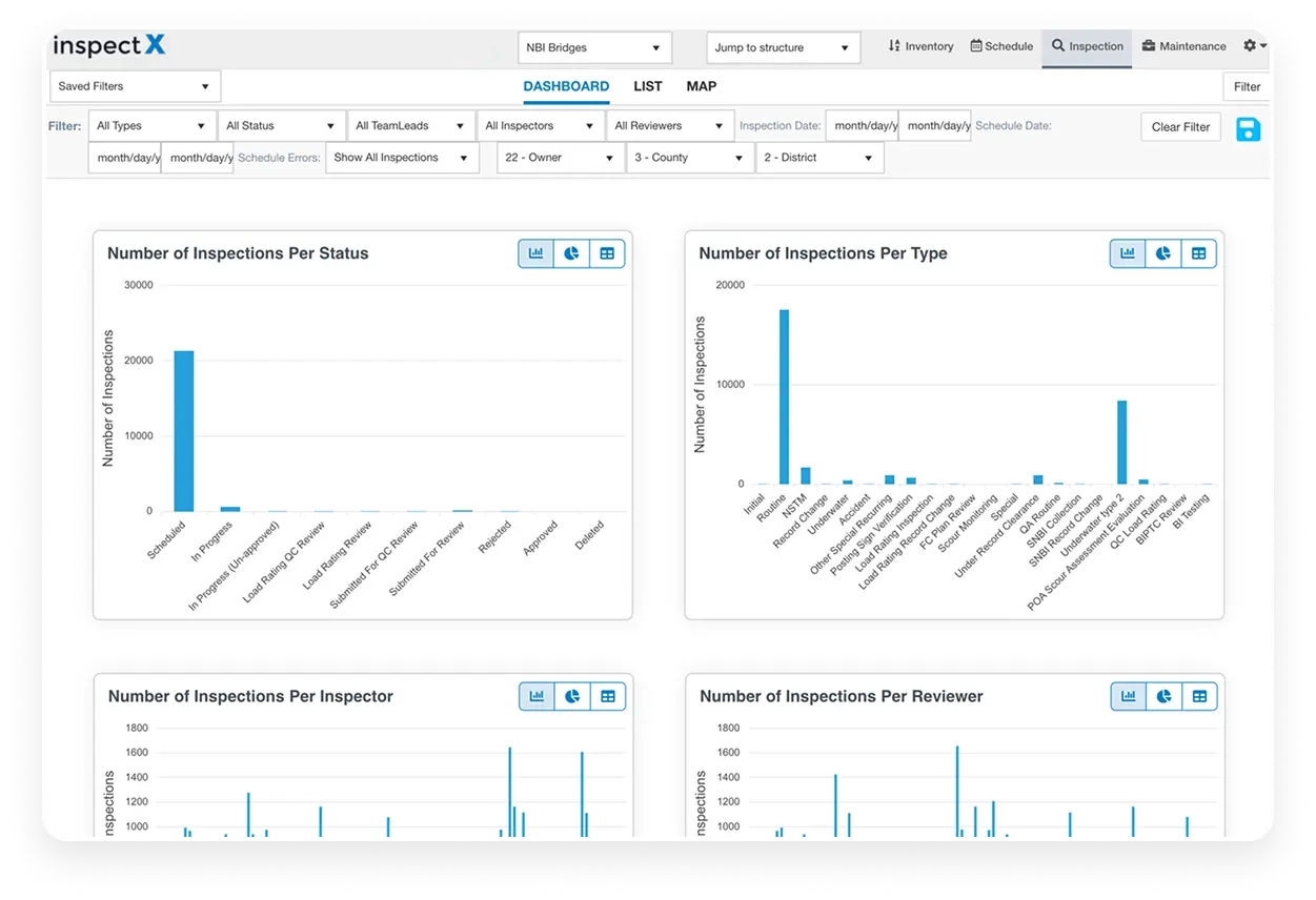 Dashboard screen showing inspection data with four bar charts detailing number of inspections by status, type, inspector, and reviewer.