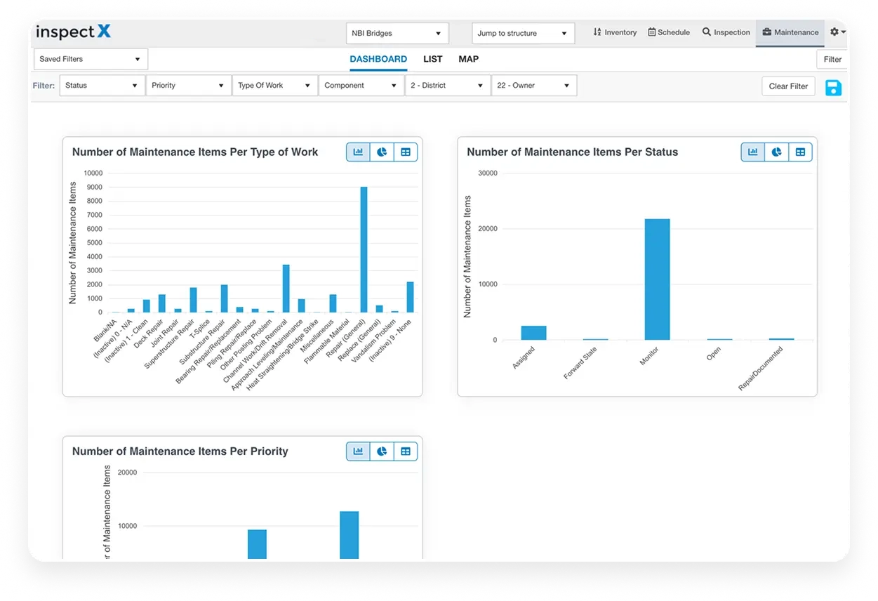 InspectX dashboard showing bar charts for maintenance items by type of work, status, and priority with various filter options.