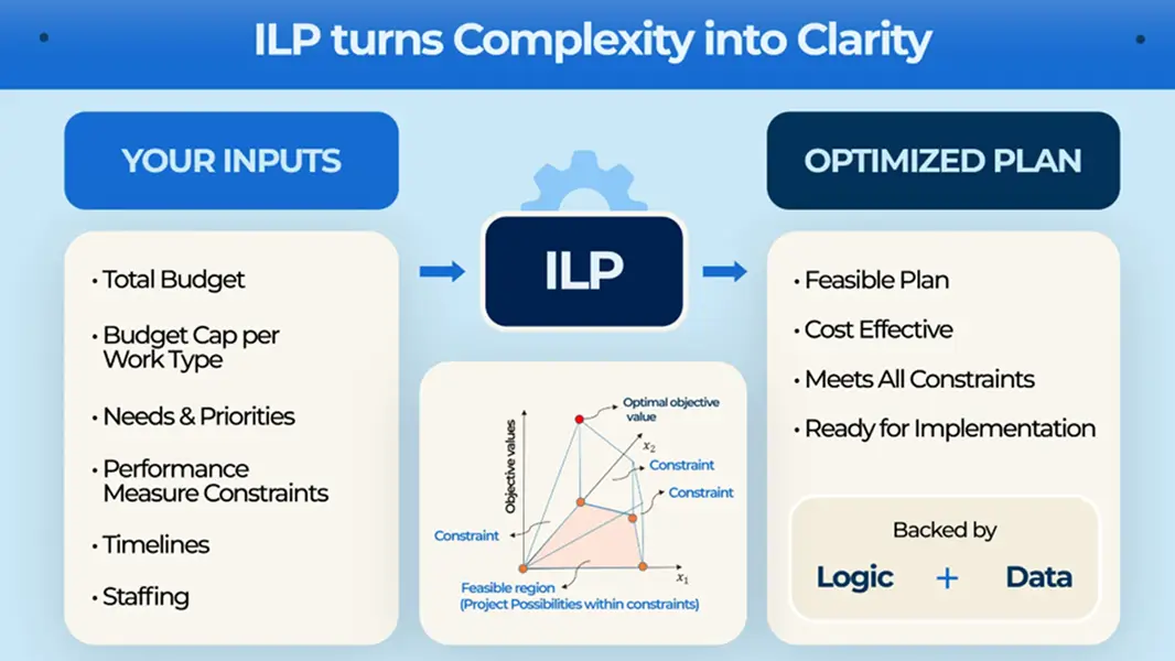 Diagram showing ILP transforming inputs like total budget, needs, and constraints into an optimized, feasible, cost-effective plan backed by logic and data.