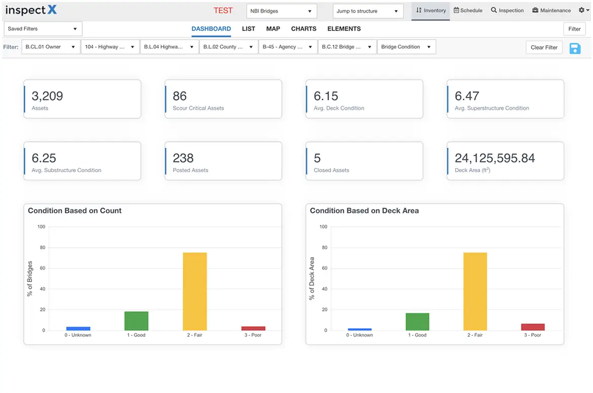 Dashboard displaying bridge asset data including total assets, scour critical assets, average deck, superstructure, and substructure conditions, posted and closed assets, and deck area, with bar charts showing bridge condition by count and deck area categorized as Unknown, Good, Fair, and Poor.
