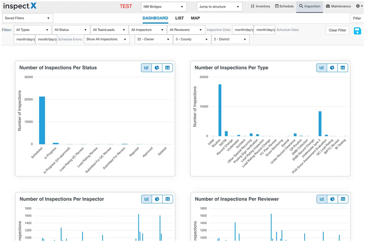 Dashboard screen showing inspection data with four bar charts detailing number of inspections by status, type, inspector, and reviewer.
