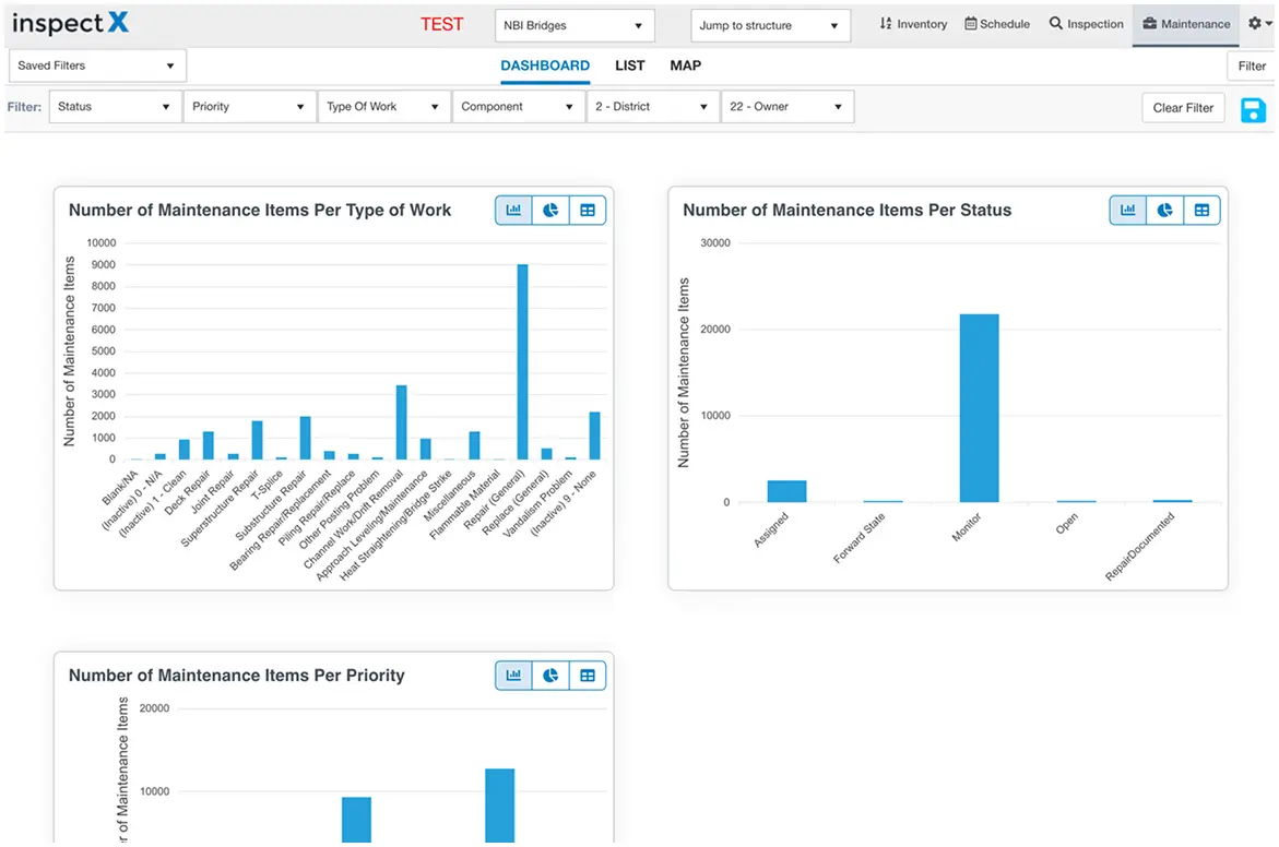 InspectX dashboard showing bar charts for maintenance items by type of work, status, and priority with various filter options.