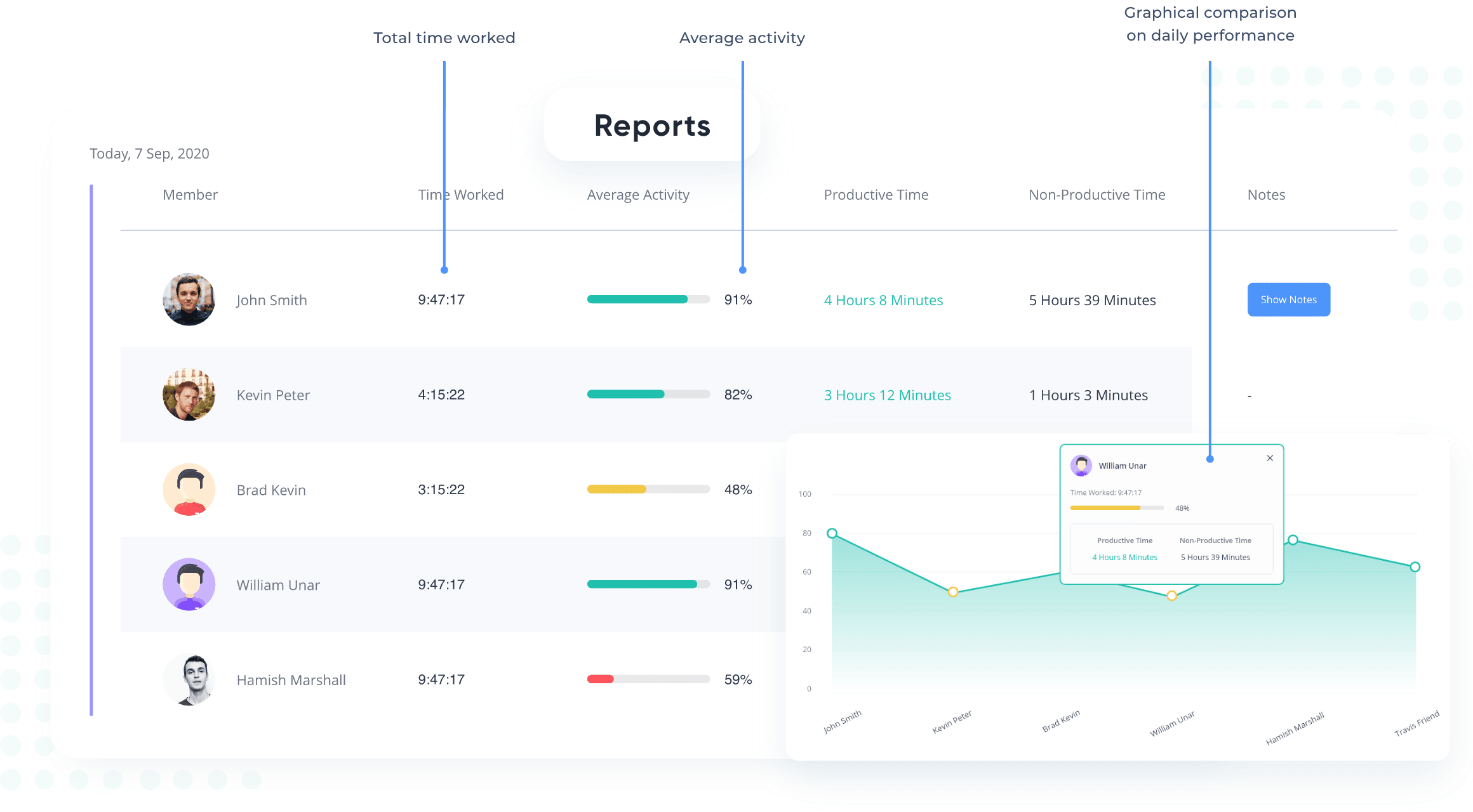 Multiple arrows pointing to time worked and average activities of employees who were tracking time