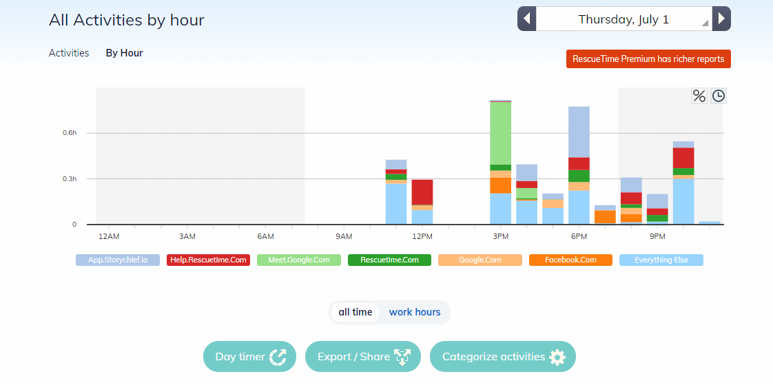 URL tracking with RescueTime, with bar charts