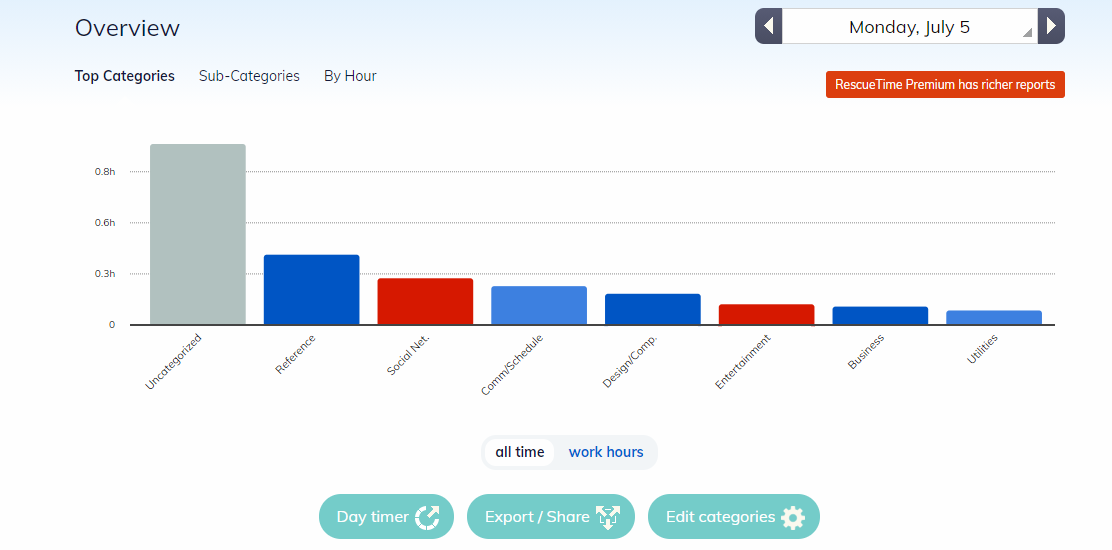 Categories of usage in barchart, in RescueTime