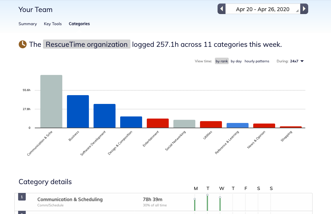 Teams in RescueTime, by logged hours, in bar chart comparison