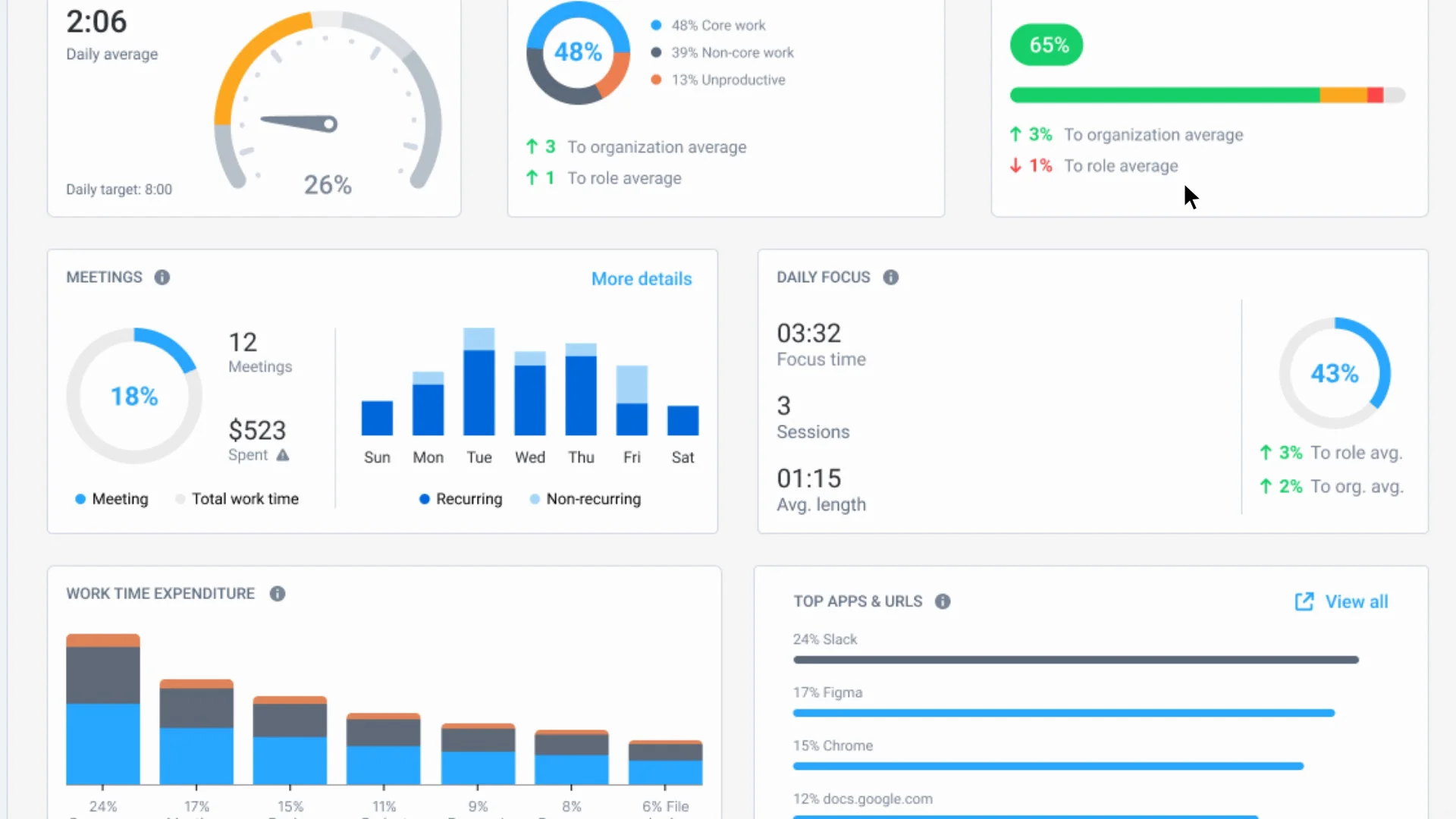 Hubstaff dashboard showing productivity stats, daily focus time, meeting hours, and top apps like Slack and Figma.