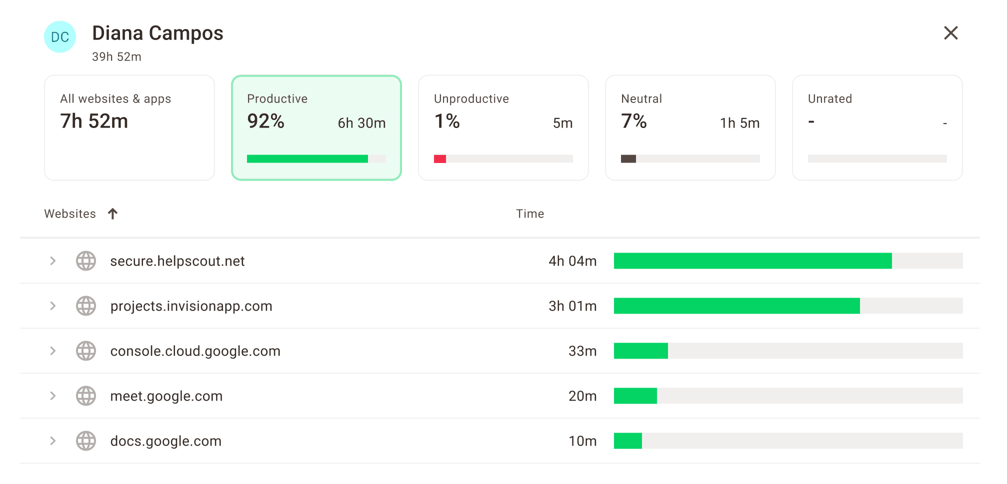 Time Doctor Diana Campos' productivity report showing 92% productive time with top sites like Help Scout and InVision.