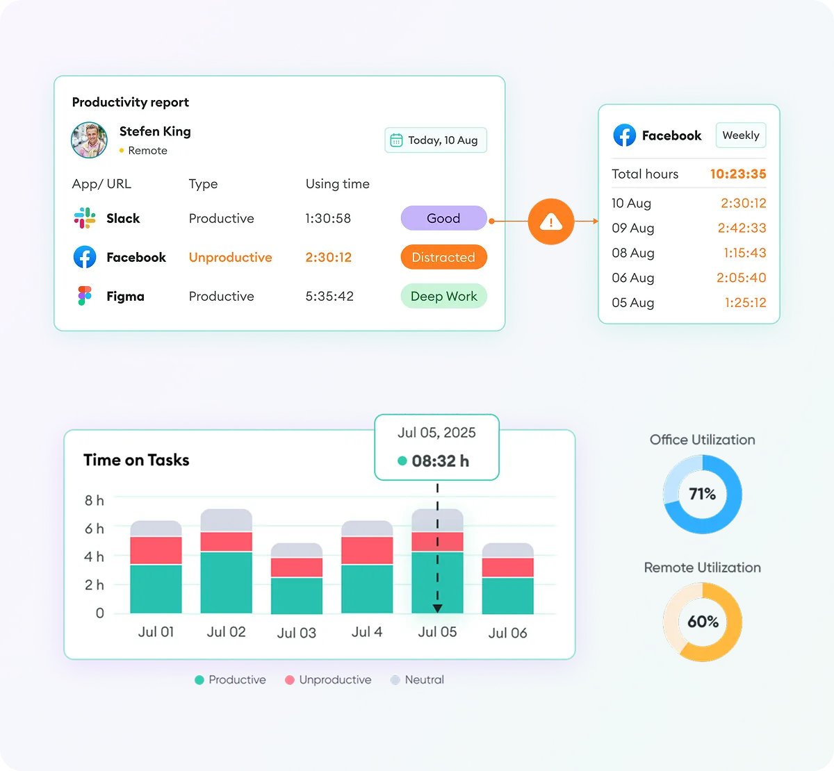 Productivity report shows app usage, task time chart, and workspace utilization stats. 