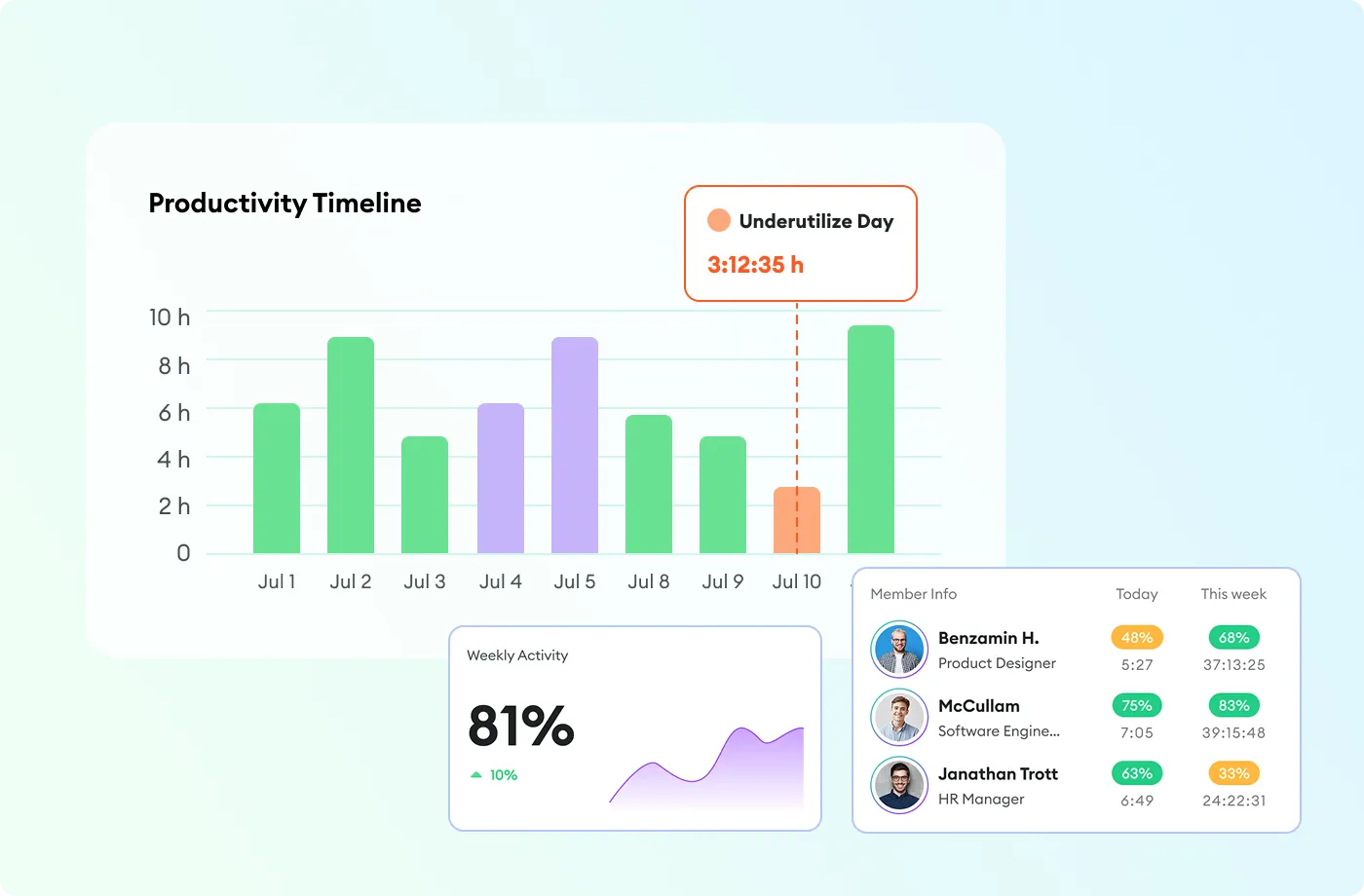 Productivity timeline bar chart with underutilization alert and member activity stats panel.
                                