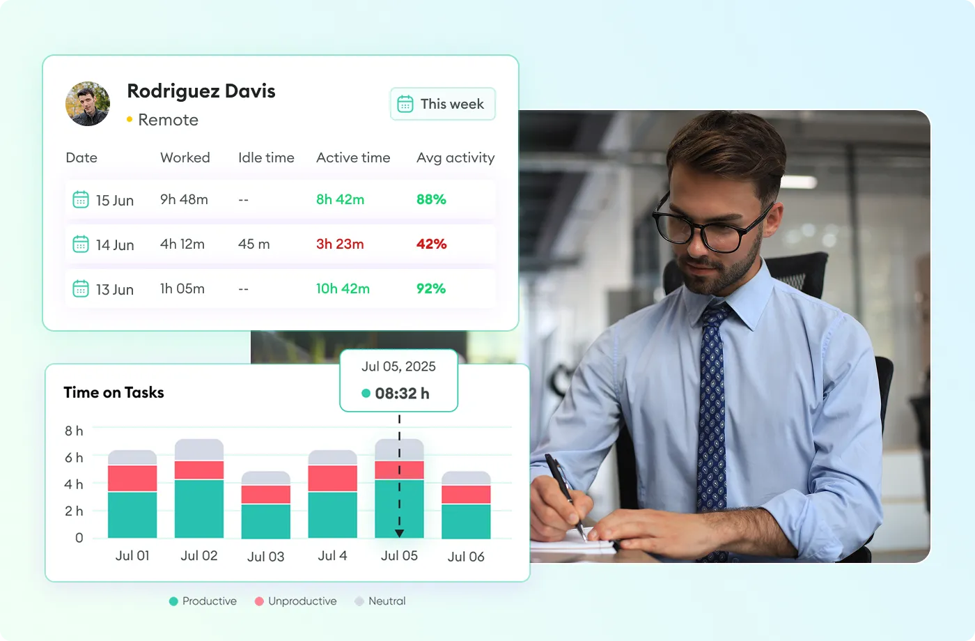 Weekly timesheet view with Rodriguez Davis’s activity breakdown and time-on-tasks bar chart.