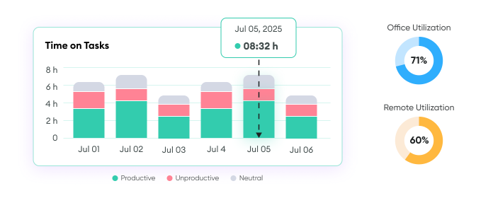 Apploye bar chart showing daily productive, unproductive, and neutral task time with office and remote utilization.