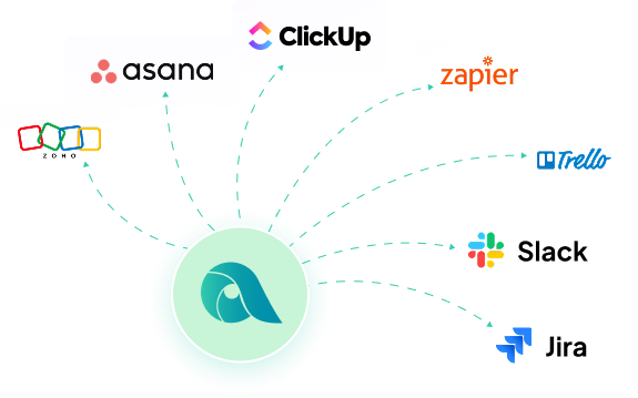 Apploye integration diagram showing a central app connected to Asana, ClickUp, Zapier, Trello, Slack, Jira, and Zoho.