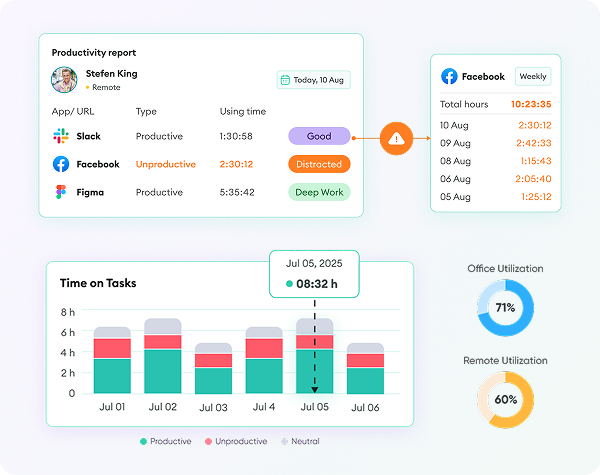 Daily productivity report showing time spent on Slack, Facebook, Figma, and task trends