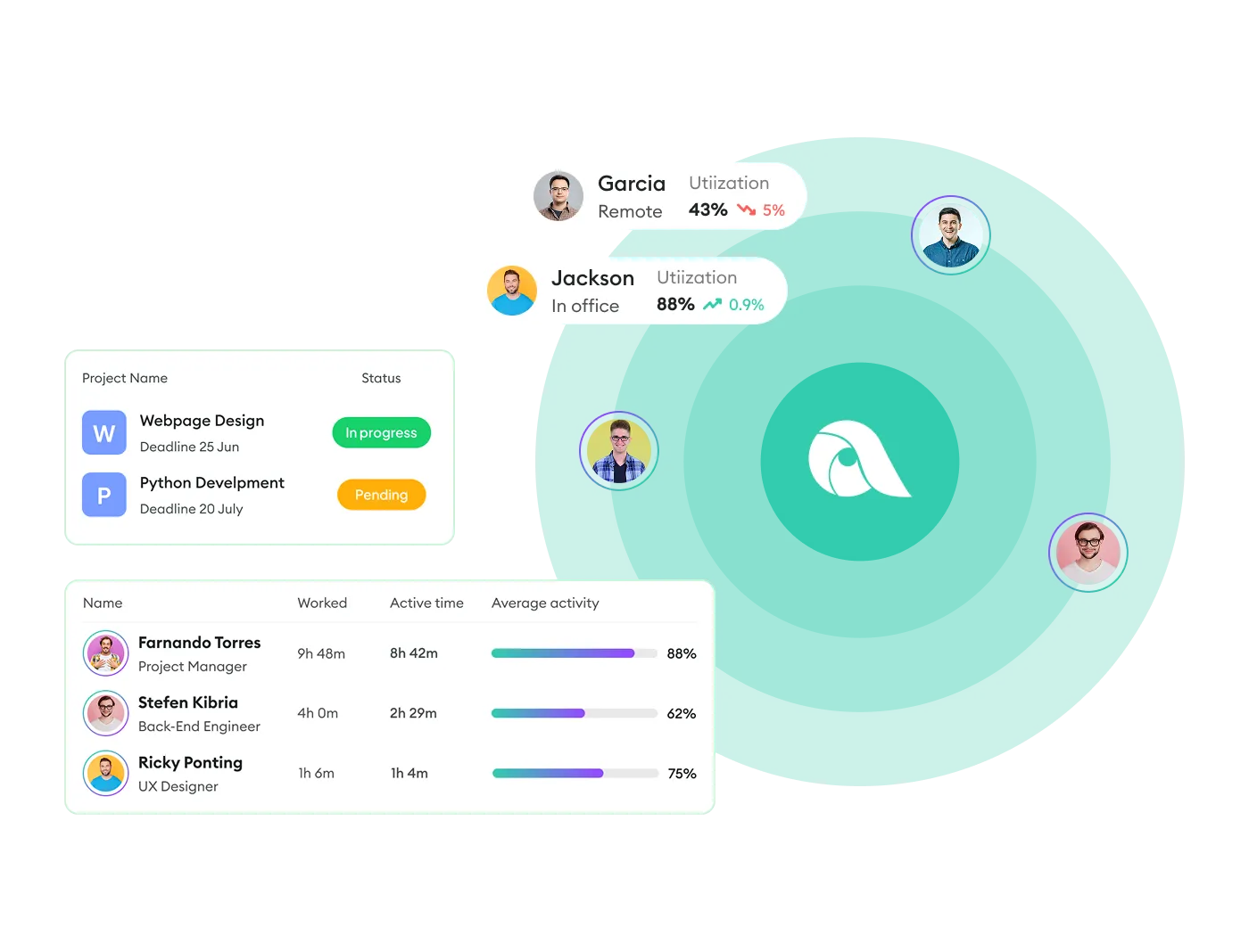 Dashboard showing project status, team activity, and employee utilization with avatars.