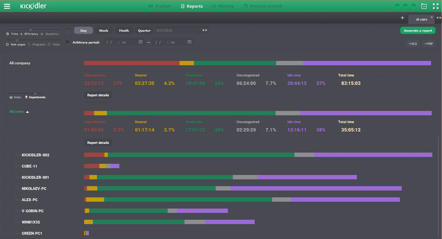 Kickidler report dashboard showing user productivity, idle time, and activity breakdown by pc.Kickidler is a heavy-duty ActivTrak alternative.