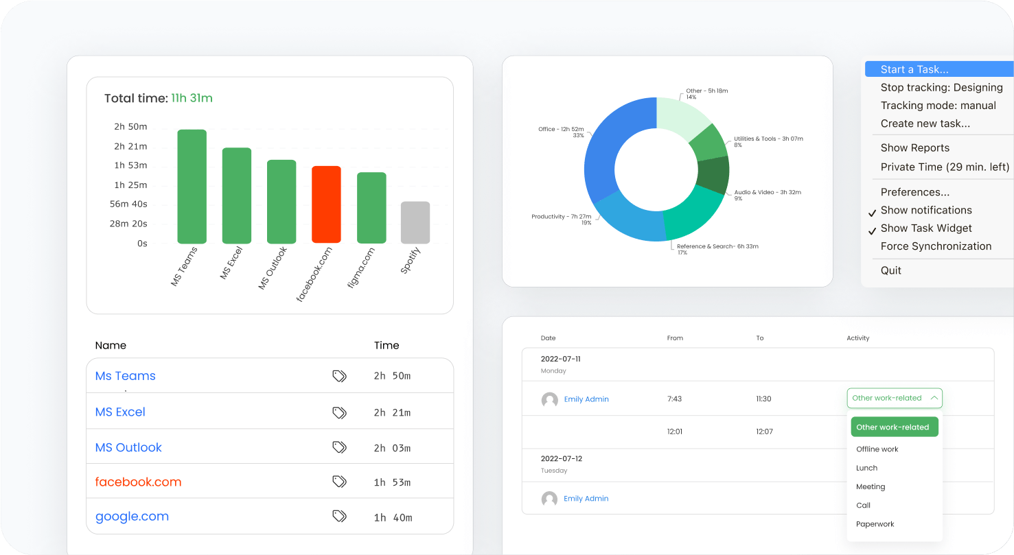 TimeDoctor dashboard shows 11h 31m total time, with most spent on MS Teams and least on Spotify and Facebook.