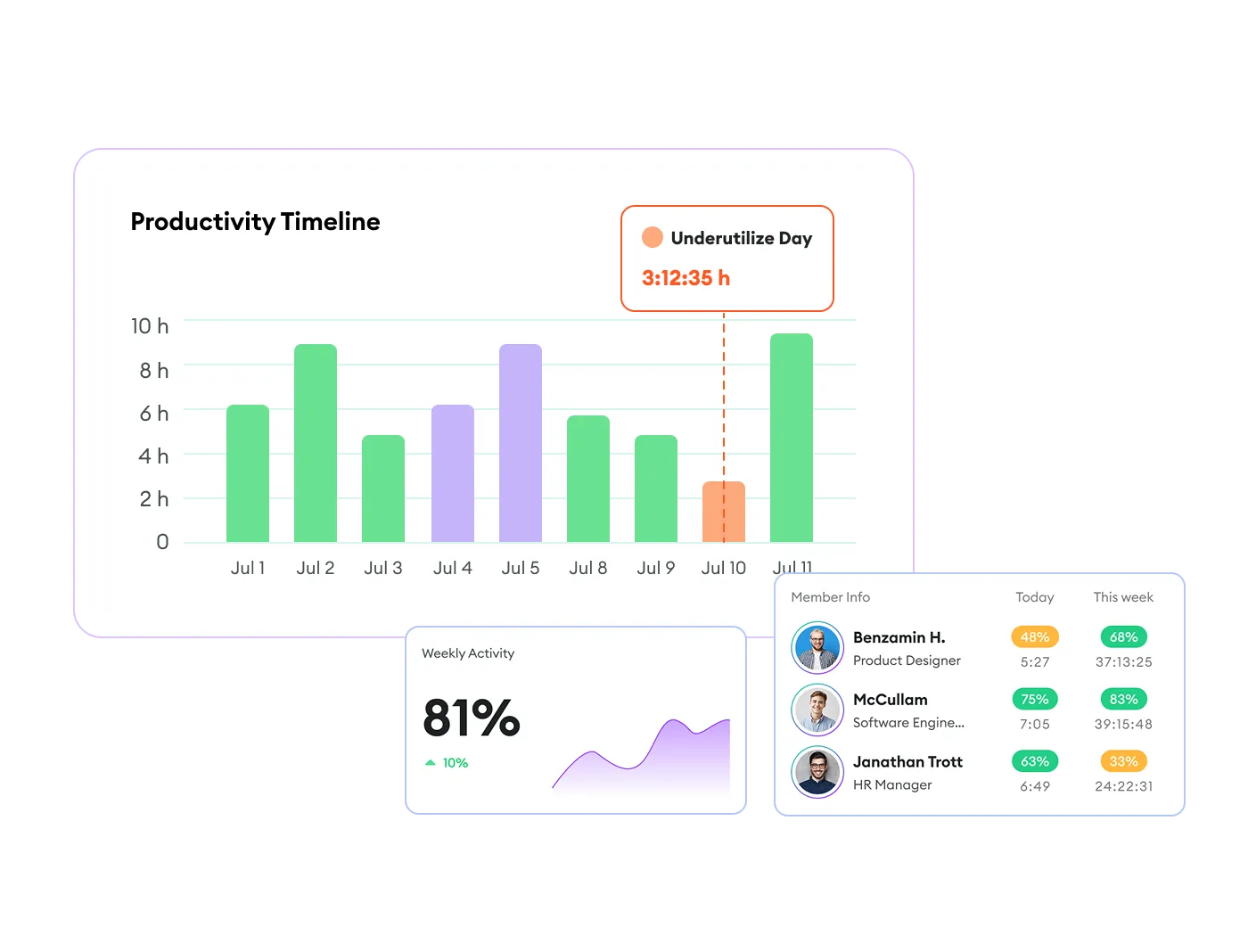 Bar graph shows productivity from Jul 1–11 with team stats and weekly activity at 81%.