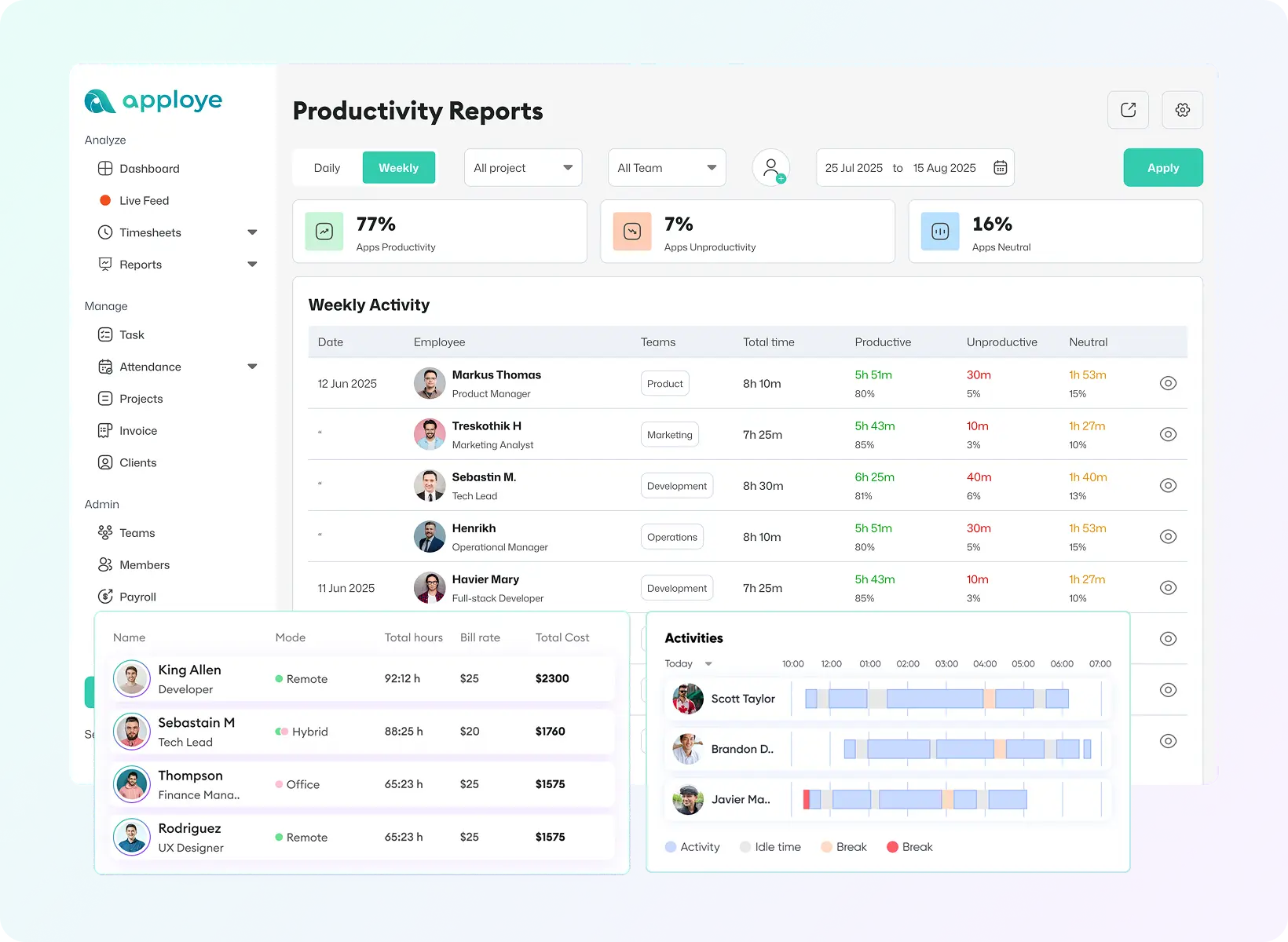 Apploye productivity reports dashboard showing real employee activity data
