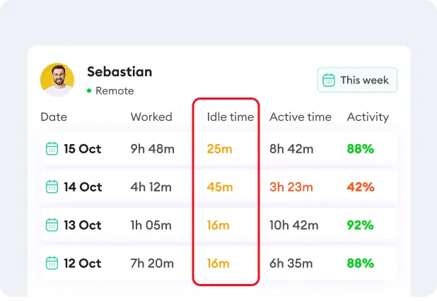 Idle time detection report highlighting idle minutes and activity trends