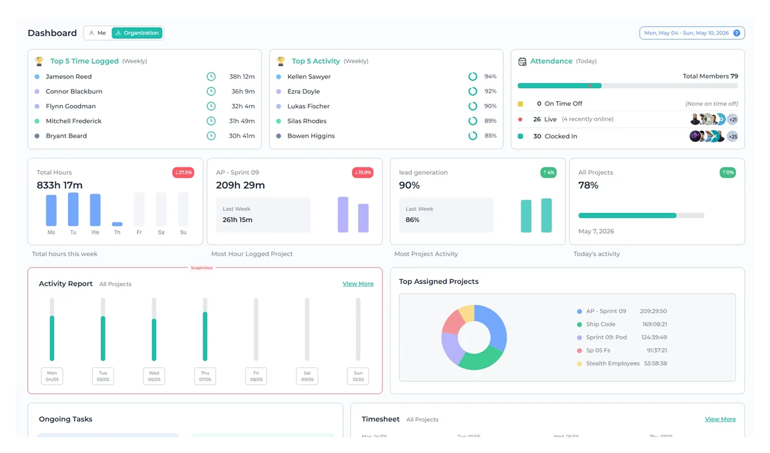Call center performance dashboard with attendance, productivity, and activity reports