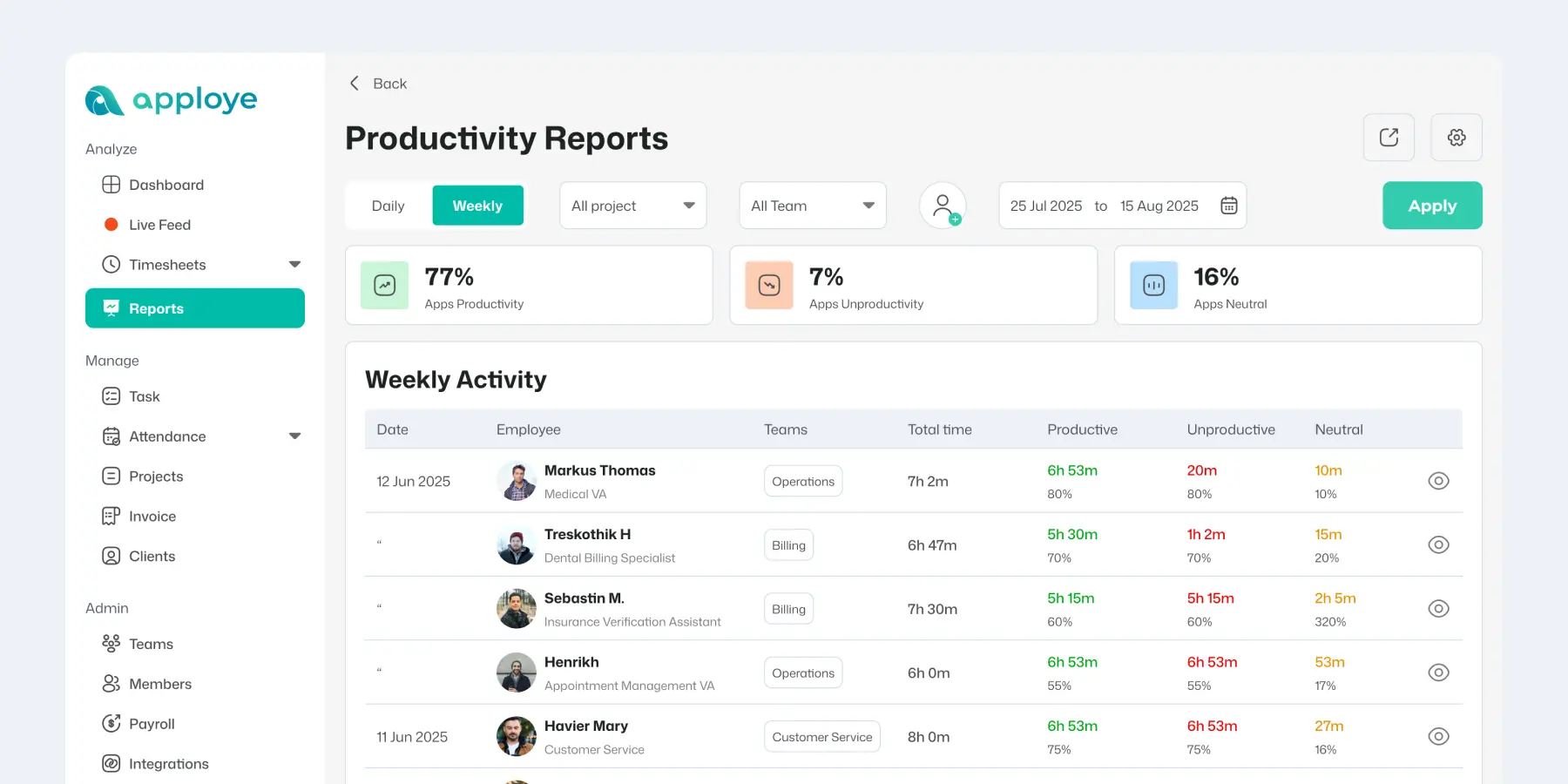 Remote employee productivity reports dashboard with weekly activity tracking