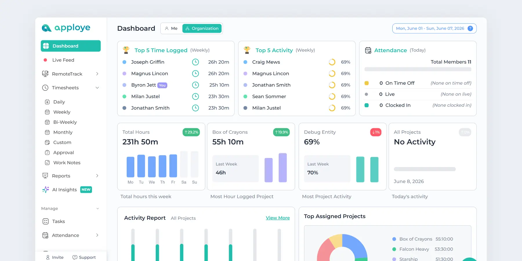 Remote employee monitoring dashboard showing time, activity, and attendance