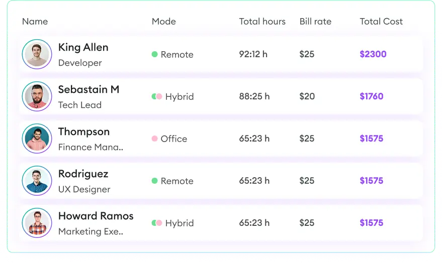Employee billable hours and cost report by work mode.