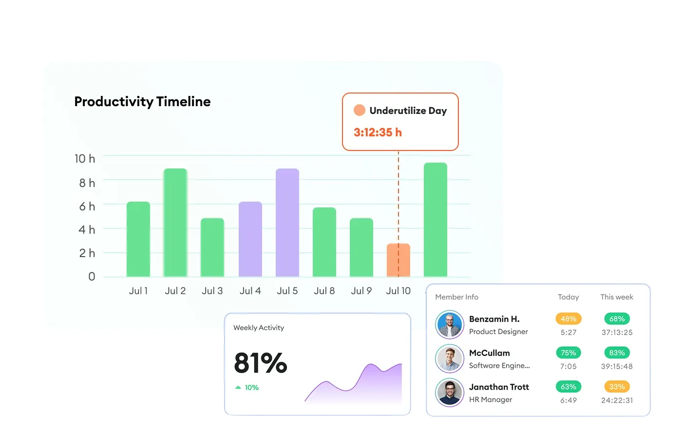 Identify call center productivity gaps with Apploye