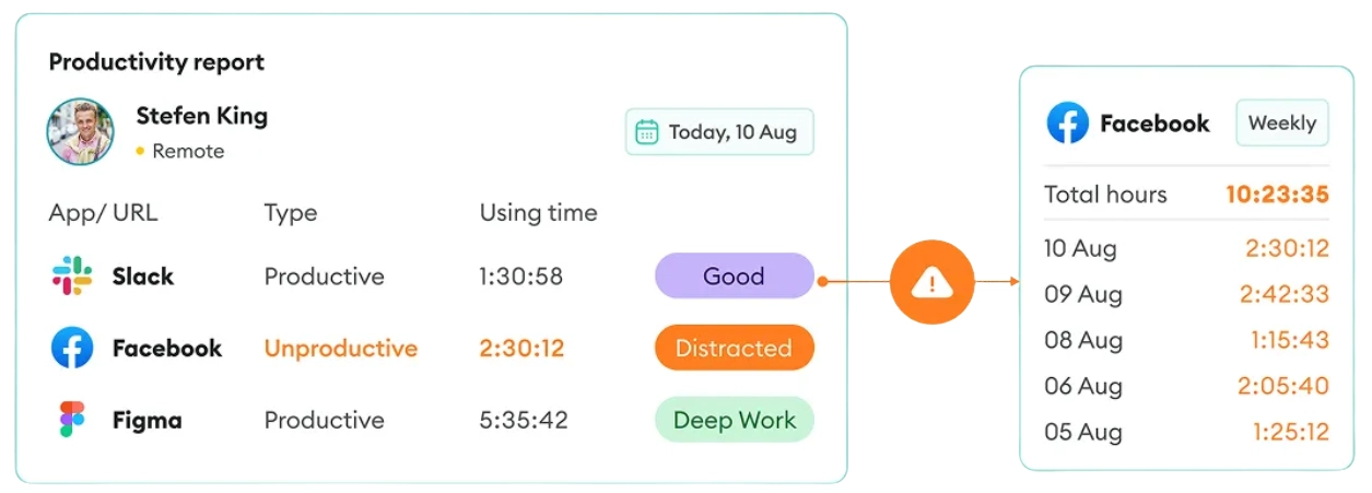 Apploye productivity report flagging Facebook as unproductive with weekly social media time breakdown.