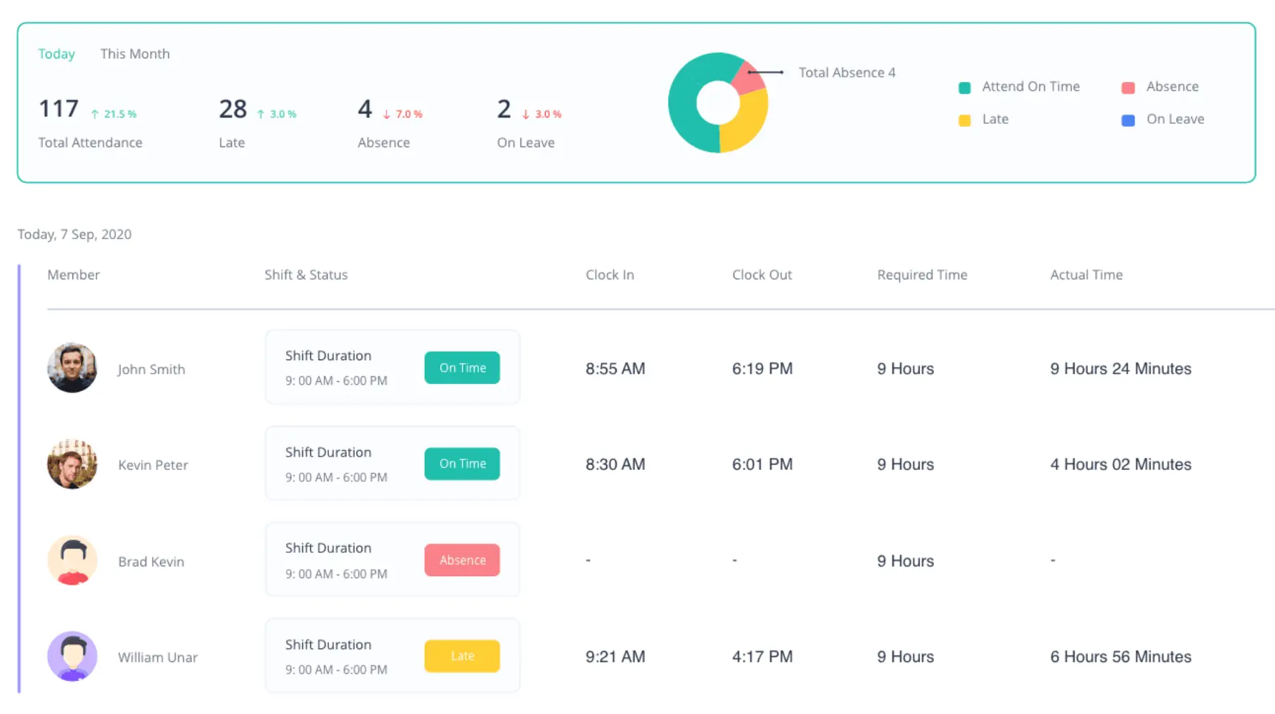  The attendance dashboard on Apploye.